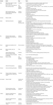 Responding to COVID-19: Emerging Practices in Addiction Medicine in 17 Countries